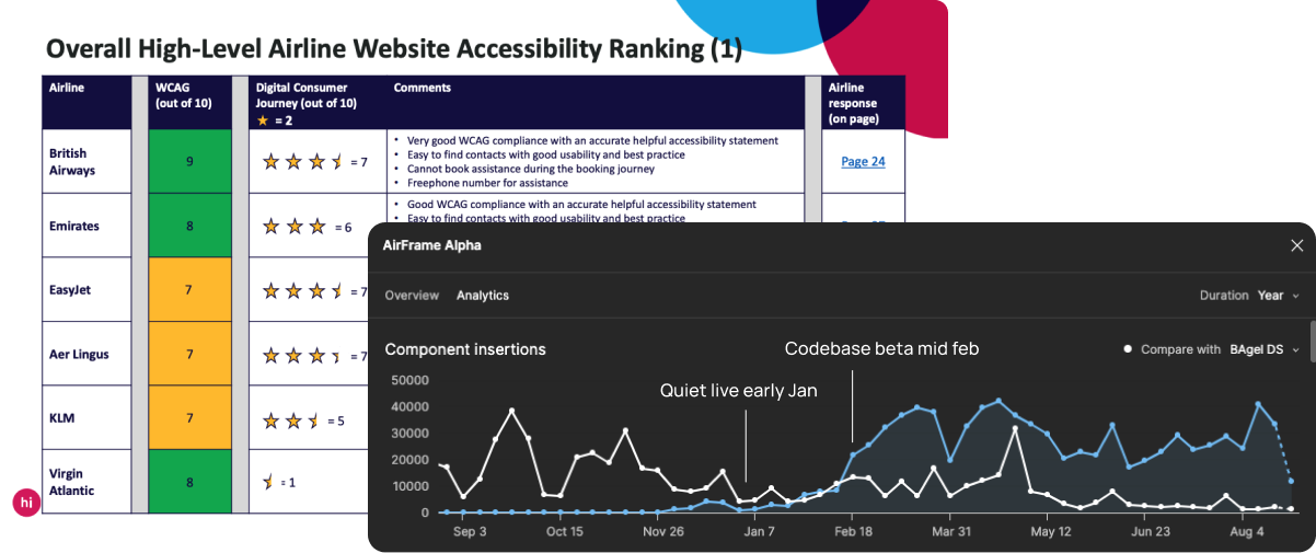 Data visualisation of component adoption