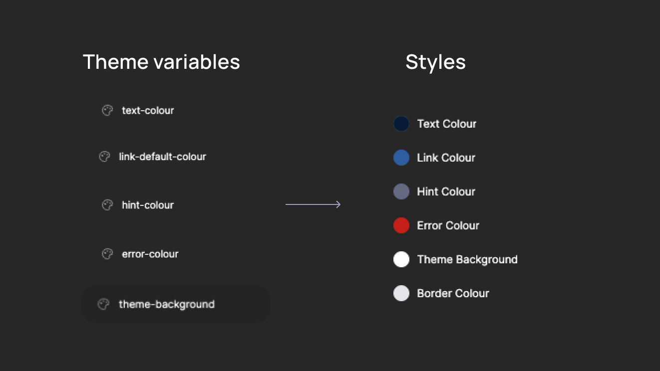 Example of variables passing accessibility