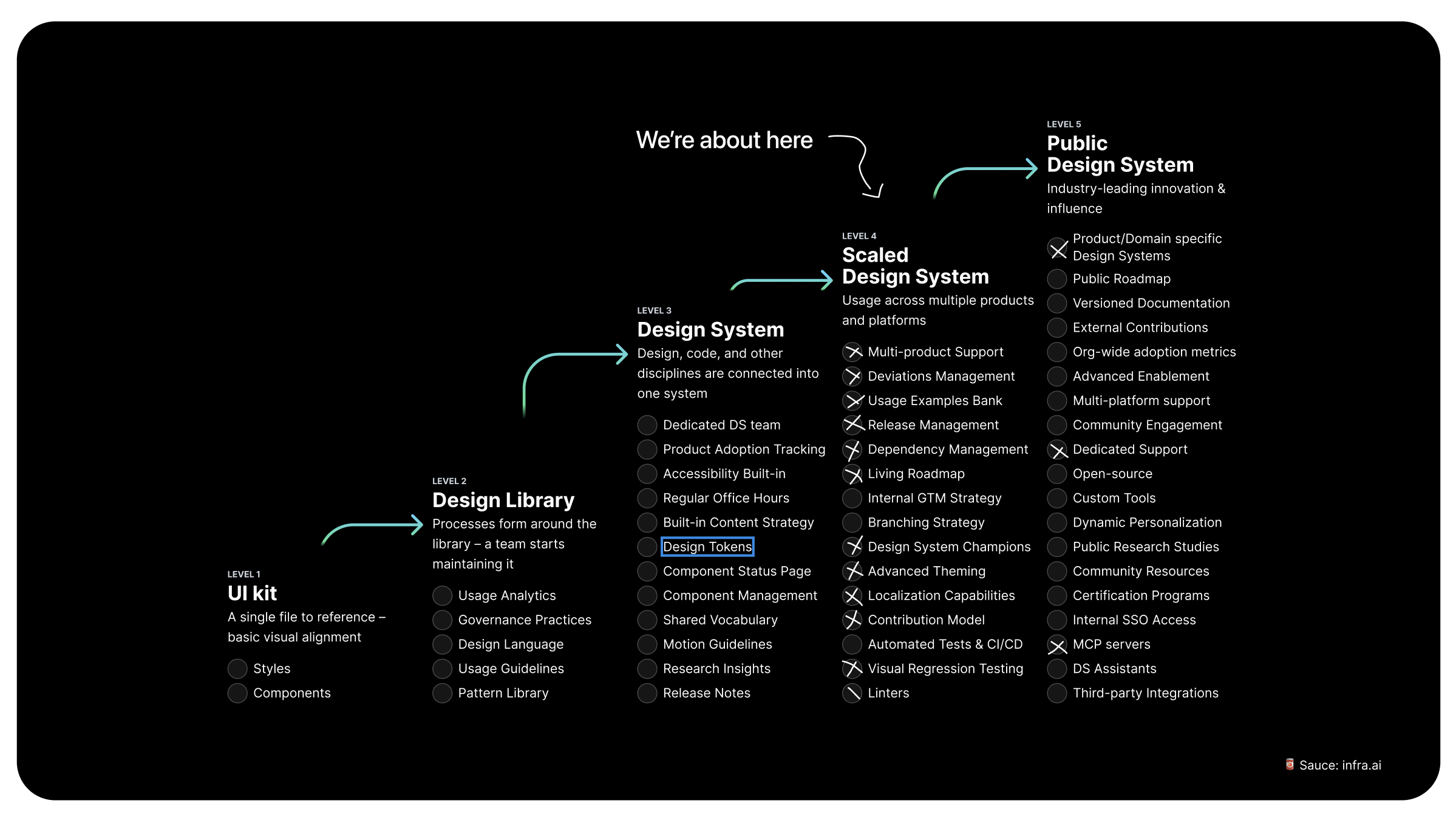 Design system maturity framework